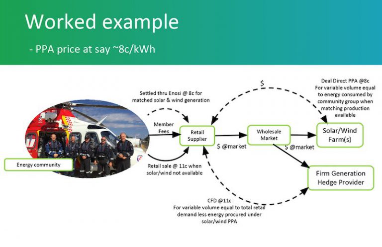 Energy community example